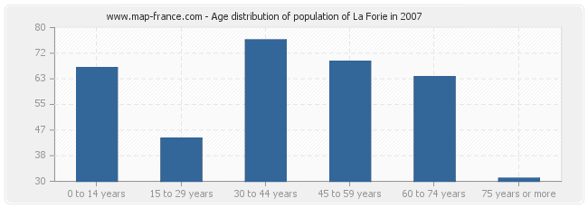 Age distribution of population of La Forie in 2007